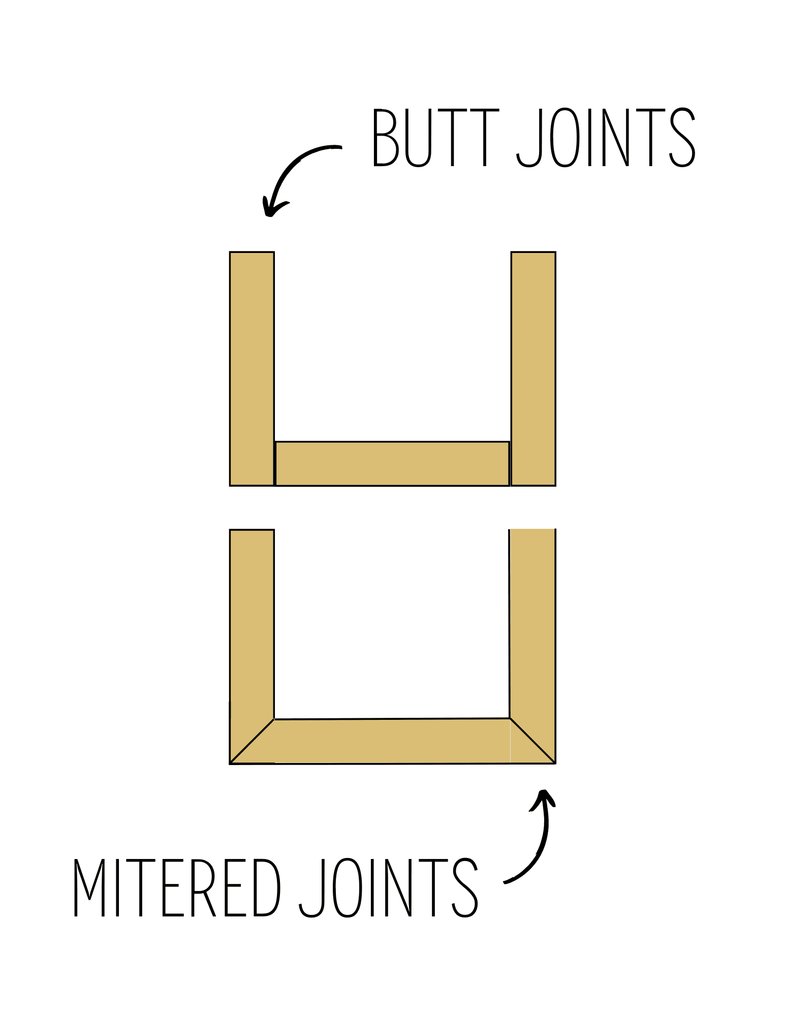 mitered joints and butt joints
